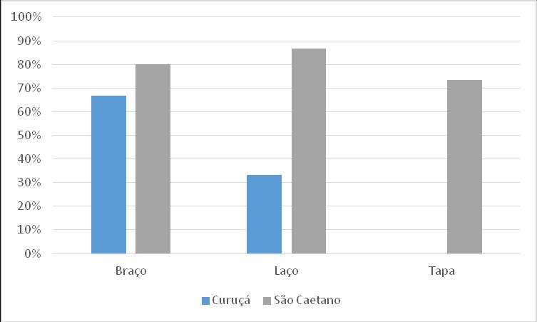 92 Gráfico 6 - Técnicas de extração do caranguejo utilizadas em São Caetano de Odivelas (PA) e Curuçá (PA). Fonte: Pesquisa de campo (2013).