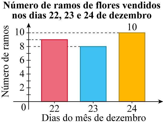 3. O gráfico da figura 3 mostra o número de ramos de flores vendidos numa florista nos dias, 3 e 4 de dezembro.