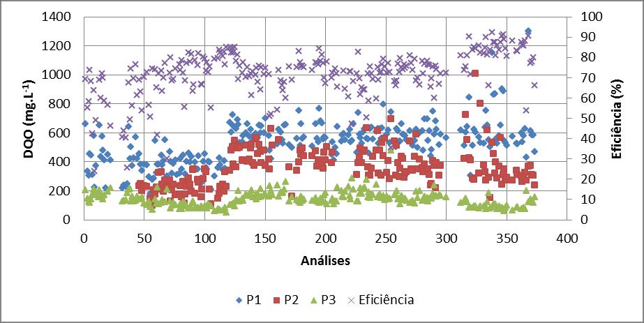 140 Figura 91 - Gráfico com valores da DQO em todas as fases da pesquisa. A fase I apresentou a menor média de eficiência de remoção de DQO entre todas as fases, com o valor de 68,9±11%.