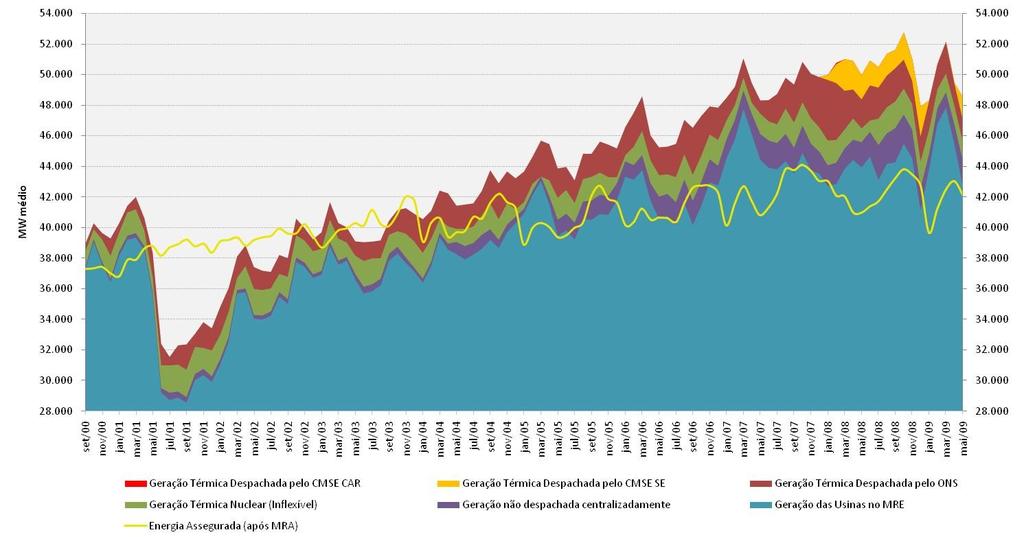 Evolução da Geração do SIN Geração por Segurança Energética 3