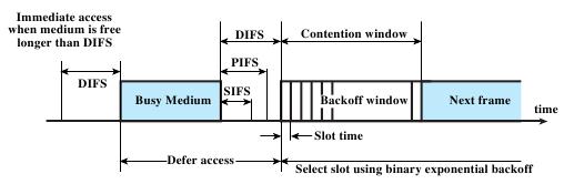 Intervalos entre quadros Temporizações usadas pelo MAC: DIFS (Distributed Interframe Space): quadros em
