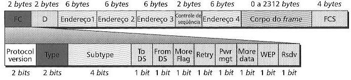 IEEE 802.11: quadros Quadro MAC: Repare que há quatro endereços no quadro!