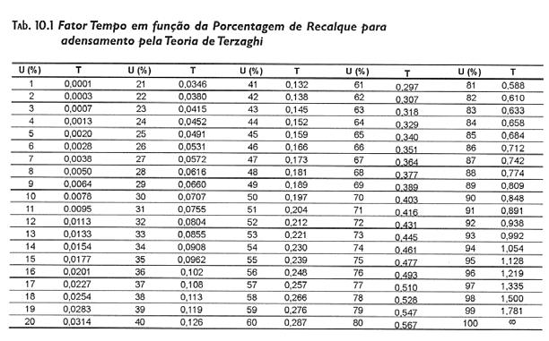 Recalque por Adensamento Primário