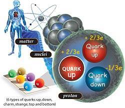 Temos: Quark Símbolo Carga (e) Up u +2/3 Down d 1/3 Top t