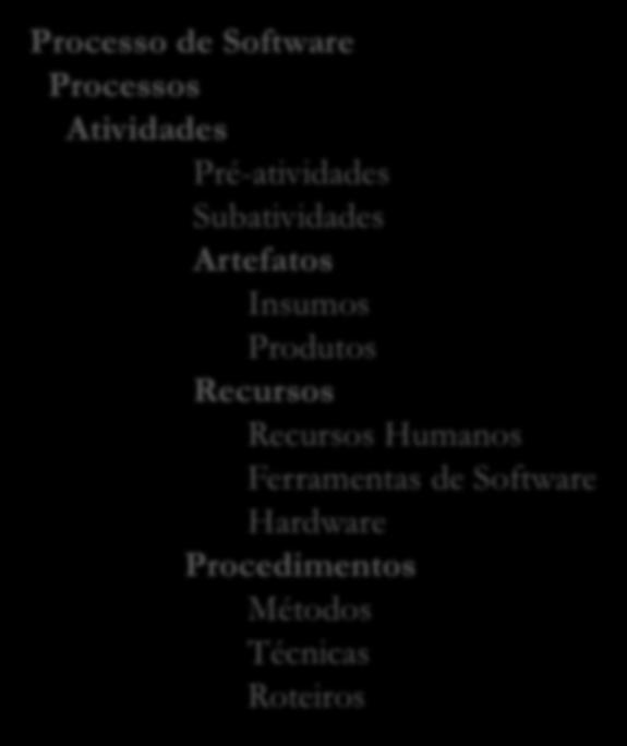 Um processo eficaz deve, claramente, considerar as relações entre as atividades, os artefatos produzidos no desenvolvimento, as ferramentas e os procedimentos necessários e a habilidade, o