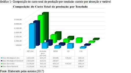 de produção de 280 toneladas ao mês de cada tipo de bala e no momento está produzindo 262,50 toneladas de cada tipo.