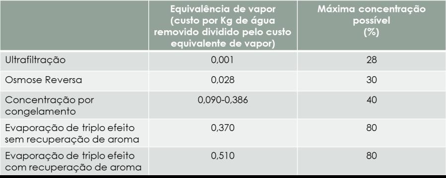 EVAPORAÇÃO Consome mais energia que concentração por membrana ou por congelamento, mas apresenta maior grau de concentração; EVAPORAÇÃO