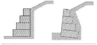 27 Figura 12 - Muro de gabiões com degraus externos e com degraus internos (fonte: figura 2.3.
