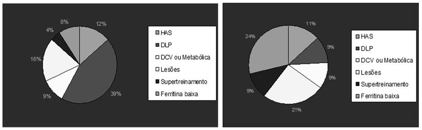 IMPORTÂNCIA DO SCREENING ANTES DO INÍCIO DO EXERCÍCIO FÍSICO Perfil de Corredores(as) Homens N=134 Mulheres N=36 Controle (n. 08) SMet s/ Estresse (n. 13) SMet c/ Estresse (n.