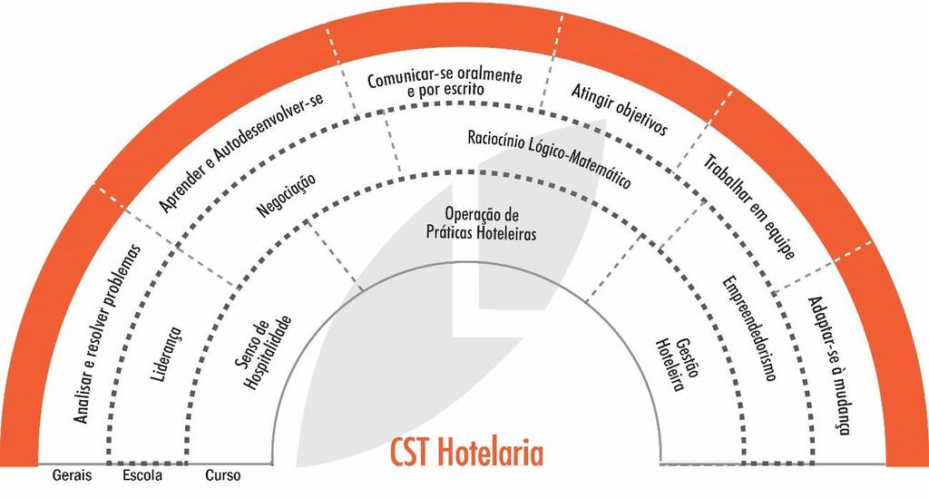 Preparar profissionais para atuar no planejamento, implantação e operacionalização de unidades hoteleiras, reconhecendo e identificando problemas, equacionando soluções, intermediando e coordenando