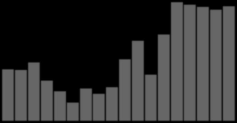 FLUXO DE INVESTIMENTO DIRETO ESTRANGEIRO (BPM5, US$ bilhões) 1998 1999 2000 2001 2002 2003 2004 2005 2006 2007 2008 2009 2010 2011 2012 2013 2014 2015 2016* 2017* 2018* 70,000 66,660 65,272