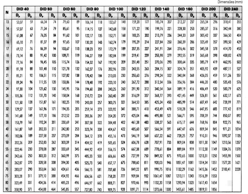 A tabela.9, abaixo, apresenta as dimensões já determinadas para as correntes de rolos normalizadas ANSI. Tabela.
