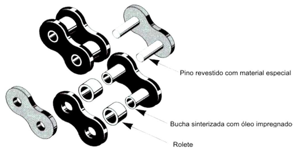 Figura.10 Montagem dos componentes das correntes de rolos. A nomenclatura utilizada na transmissão por correntes de rolos, bem como algumas simbologias e definições é mostrada na figura.11, abaixo.