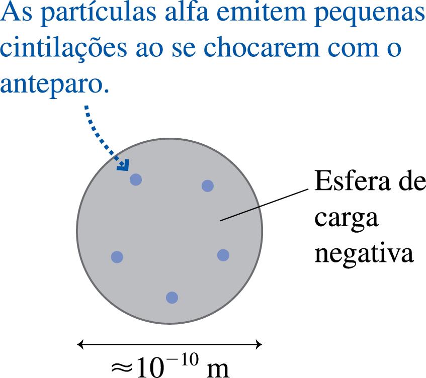 A descoberta do elétron (1897) Modelo