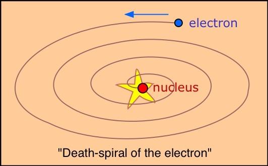 Experimento de Rutherford (1909) B. Pois os elétrons teriam de perder energia ao orbitar os núcleos, eventualmente caindo nele Motivo: um elétron em órbita estaria em movimento acelerado.