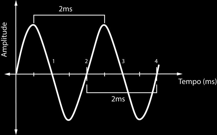 A audição humana tem como limite extremo de percepção as frequências de 20 Hz a 20.000 Hz (ou 20 khz), respectivamente, dos graves para os agudos.