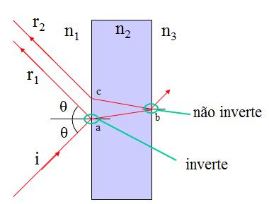 Note que essa parte refratada no filme e refletida em seu final r 2 percorre um caminho maior que a parte refletida r 1.