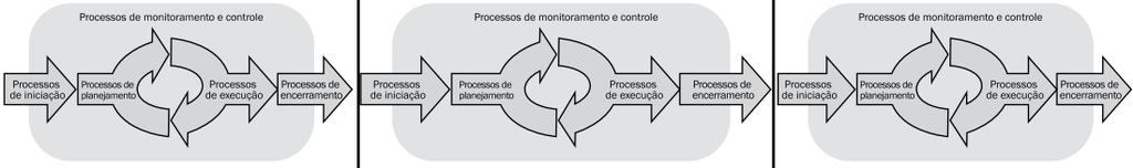 Fases de um projeto Sequenciais: Encerramento de uma fase termina com alguma forma de transferência ou entrega do produto.