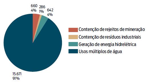 INTRODUÇÃO Barragens cadastradas por uso principal, em 30 de setembro de 2015 Leia aqui: