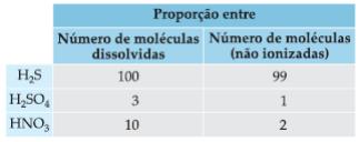 16- Adicionando 500 moléculas de HCl à água, quantas estarão ionizadas sabendo-se que o grau de ionização é 0,9? 17-O grau de ionização do HCN é 0,00008.