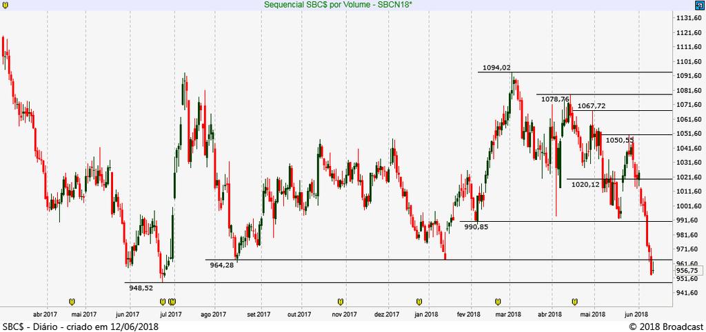 SOJA (CBOT CME E BM&F) SBCN18 JULHO18 (CBOT_CME) A SOJA segue em