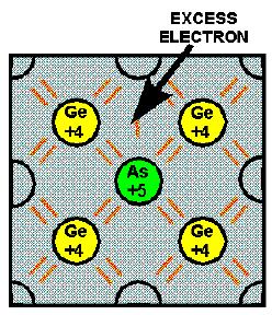 Impurezas rasas (ou hidrogenóides) impureza substitucional, 1 elétron de valência a mais: - elétron fracamente ligado à impureza.