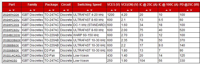 IGBT Quando usar IGBT: 1. Freqüências baixas (menor que 50 khz); 2.