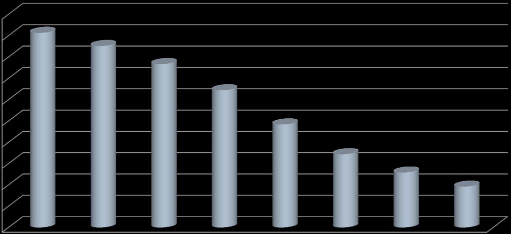 Transição demográfica Número de pessoas de 16 a 59 sobre o número de pessoas com 60 ou mais anos 10,0