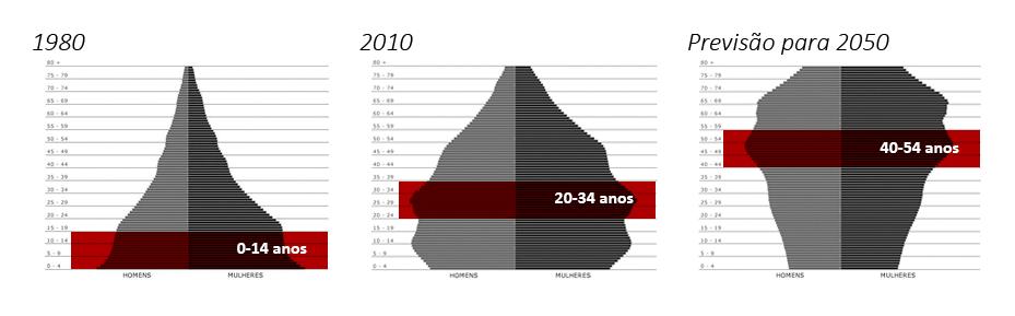 EVOLUÇÃO POPULACIONAL O aumento da expectativa de vida altera a pirâmide etária com impacto direto na saúde financeira do sistema.