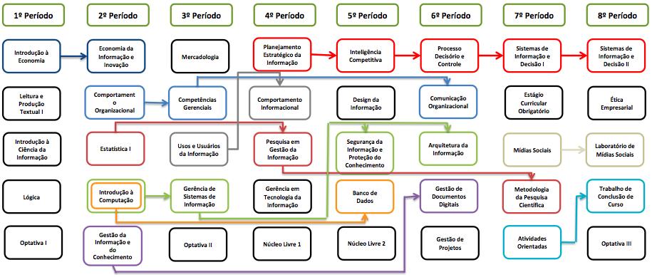 Fluxo curricular