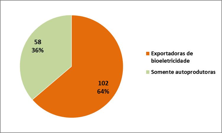 5. O POTENCIAL DA BIOELETRICIDADE SUCROENERGÉTICA Em 2017, segundo a EPE (2018), das 367 usinas a biomassa de cana-de-açúcar em operação, 57% comercializaram eletricidade para a rede (209 unidades).