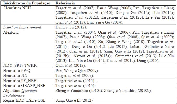 João_Pessoa/PB, Brasil, de 03 a 06 de outubro de 2016 Os trabalhos de Deng; Gu (2012), Li; Yin (2013), Liu (2012), Liu; Yin; Gu (2014), Pan; Wang (2008), Qian et al (2013), Tasgetiren et al (2007),