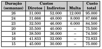 Duração Ótima para o Projeto Exemplo: Vamos supor que no exemplo visto até aqui, os custos indiretos sejam de