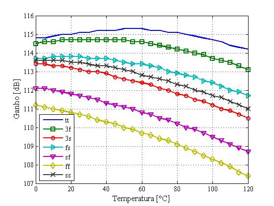 3.2 Topologia proposta 69 Figura 33: Variação da corrente de polarização com a temperatura rente de polarização (Ibias) com respeito a variação da temperatura. Na Fig.