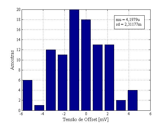72 3 PROJETO DO SENSOR DE TEMPERATURA a V dd/2 (0,9V). Os resultados a 0 C são mostrados na Fig.(39) e a 120 C na Fig.(40).