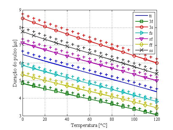 3.2 Topologia proposta 73 Embora as curvas apresentem uma considerável dispersão acredita-se que a tensão de offset não sofra tantas alterações conforme se varie a temperatura.