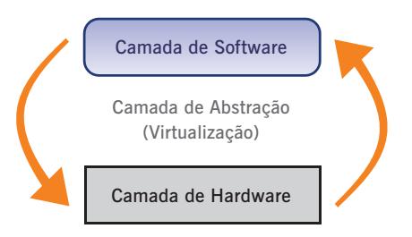 A forma como essa camada é implementada dá origem aos conceitos de máquinas virtuais de processo ou aos monitores de máquinas virtuais.
