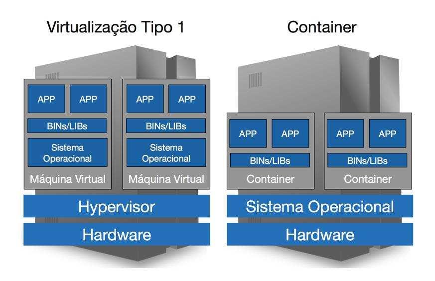 Um container é uma forma de virtualização no nível do sistema operacional, um ambiente totalmente isolado, simulando um sistema independente no mesmo host.