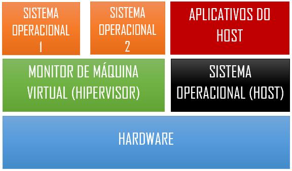 Executa diretamente no hardware (bare metal) do servidor Executa sob um sistema operacional nativo Controla o hardware e o acesso do sistema operacional convidado O hipervisor também é uma aplicação