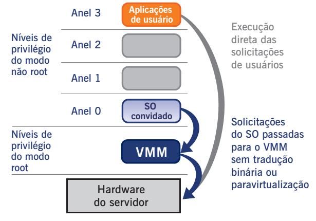 Virtualização assistida por hardware A virtualização total permite o uso de um sistema operacional convidado sem modificações.