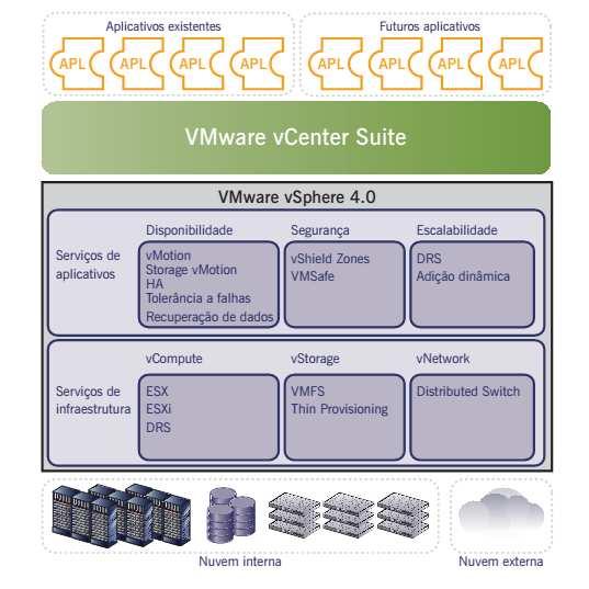 O vcenter pode ser instalado em uma máquina 64 bits utilizando os sistemas operacionais Windows ou Linux, esta máquina inclusive, pode ser, uma máquina virtual dentro do ambiente