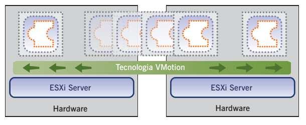 O VMotion permite a migração de máquinas virtuais em tempo real.