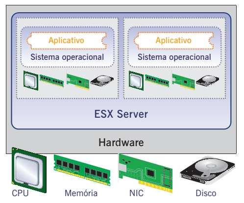 O VMWare ESXi oferece uma camada de virtualização que abstrai os recursos de hardware do servidor e permite o compartilhamento destes recursos entre várias máquinas virtuais.