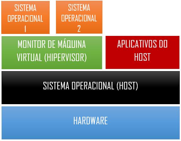 Hipervisor tipo II - hipervisores executados como programas aplicativos na camada superior de algum sistema operacional.