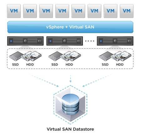 A SAN Virtual é incorporada diretamente no hypervisor e não requer software adicional para ser instalado, facilitando a implementação da SAN de simples.