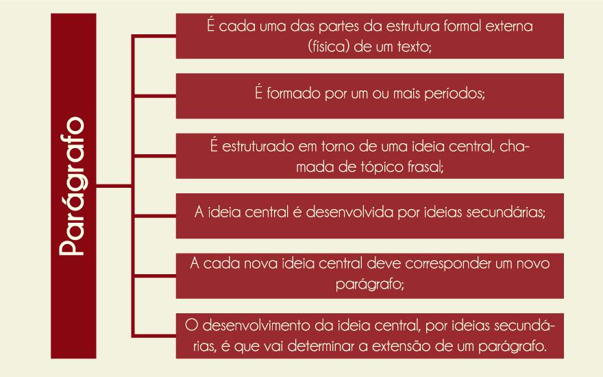 O parágrafo apresenta uma ideia principal chamada de tópico frasal, frase núcleo e as ideias que complementam essa principal chamamos de ideias secundárias.