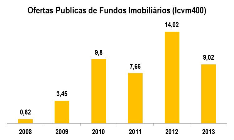 CONJUNTURA ECONÔMICA FATOR IFIX FUNDO DE INVESTIMENTO IMOBILIÁRIO Na contramão da euforia que ocorreu em 2012, ano recorde de emissões no mercado de fundos imobiliários com aproximadamente 14 bilhões