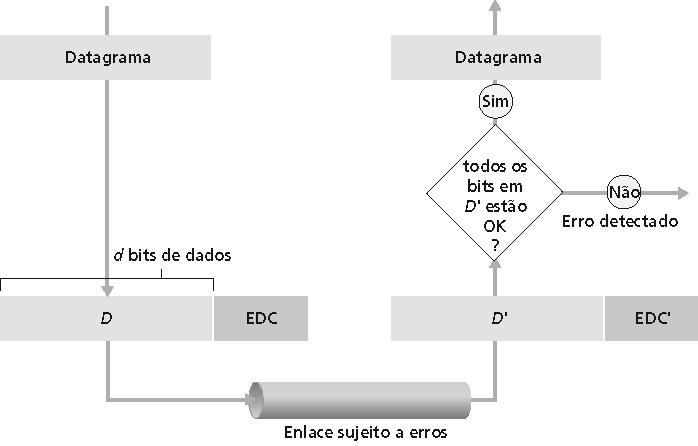 Detecção de Erros EDC= bits de Detecção e Correção de Erros (redundância) D = Dados protegidos por verificação de erros, podem incluir alguns campos do cabeçalho detecção de erros