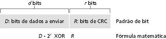 Verificação de redundância cíclica (CRC) Dados considerados como a seqüência de coeficientes de um polinômio (D) É escolhido um polinômio Gerador, (G), (=> r+1 bits) Divide-se (módulo 2) o polinômio
