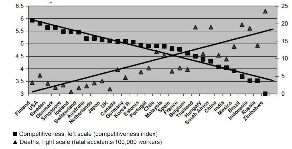 Dimensão do Problema Impacto a Nível Macro Os acidentes de trabalho e as doenças profissionais constituem um fardo importante na economia global e